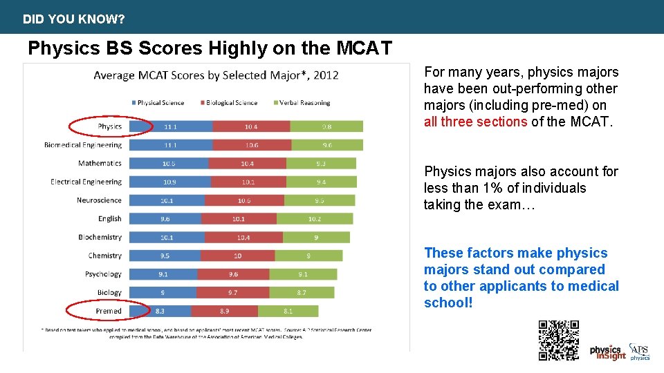 DID YOU KNOW? Physics BS Scores Highly on the MCAT For many years, physics
