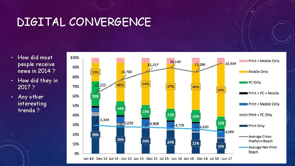 DIGITAL CONVERGENCE • How did most people receive news in 2014 ? • How