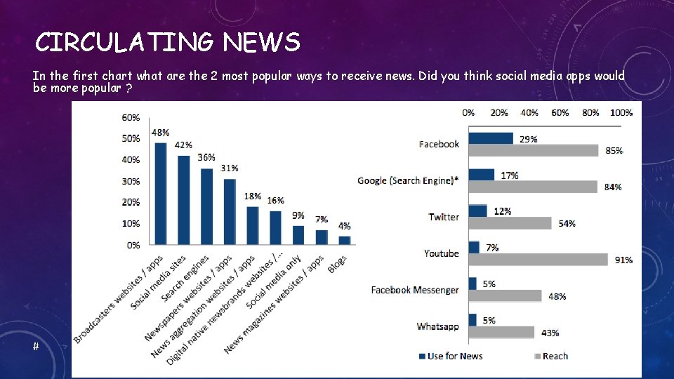 CIRCULATING NEWS In the first chart what are the 2 most popular ways to