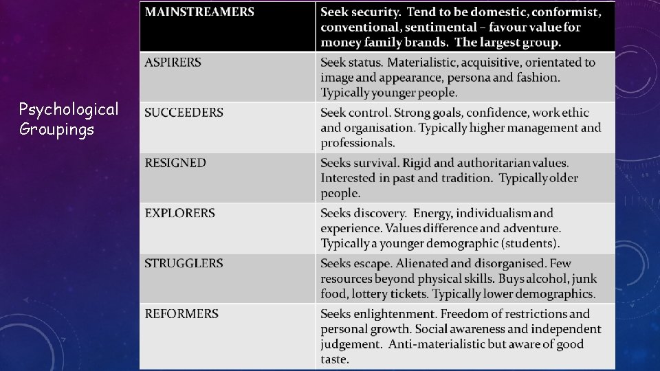 Psychological Groupings 