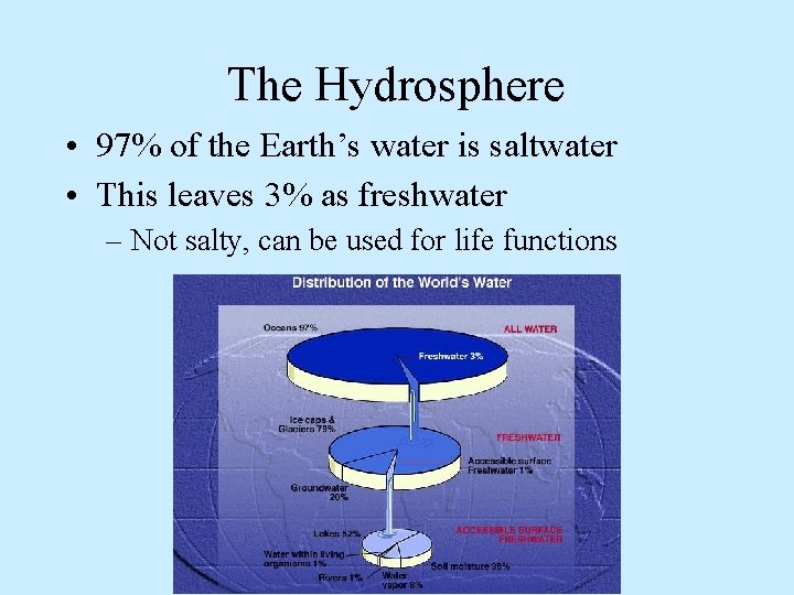 The Hydrosphere • 97% of the Earth’s water is saltwater • This leaves 3%