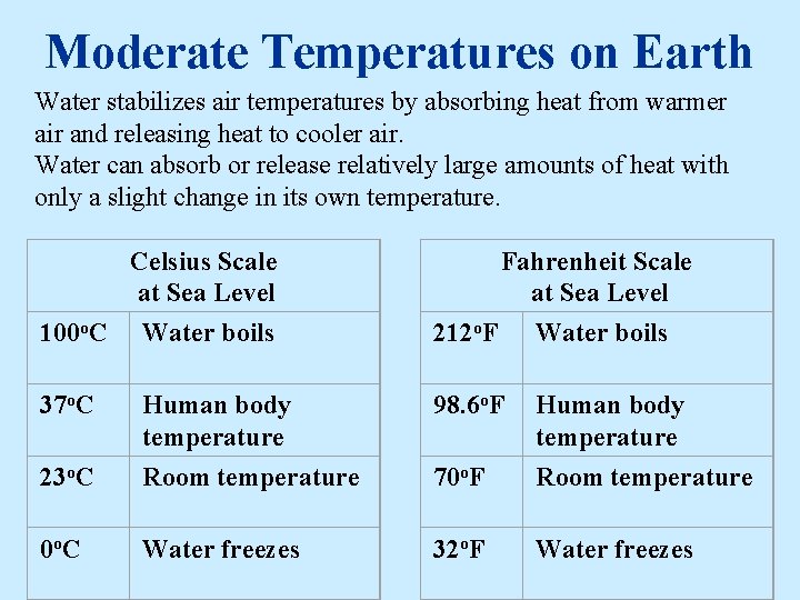 Moderate Temperatures on Earth Water stabilizes air temperatures by absorbing heat from warmer air