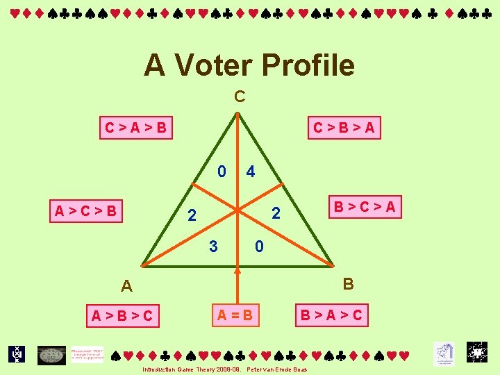  A Voter Profile C C>A>B C>B>A 0 A>C>B 4 B>C>A 2 2 3