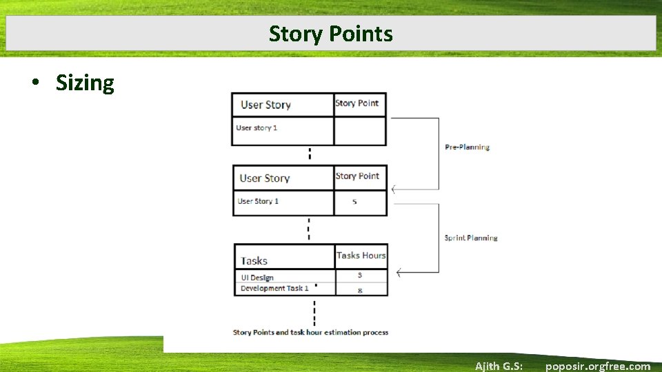 Story Points • Sizing Ajith G. S: poposir. orgfree. com 