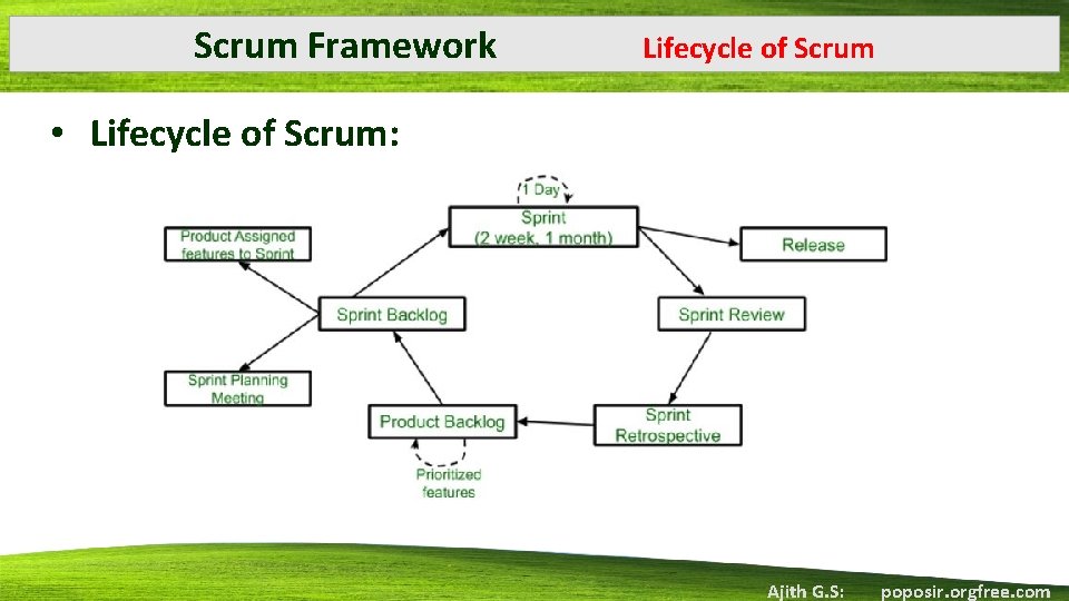 Scrum Framework Lifecycle of Scrum • Lifecycle of Scrum: Ajith G. S: poposir. orgfree.