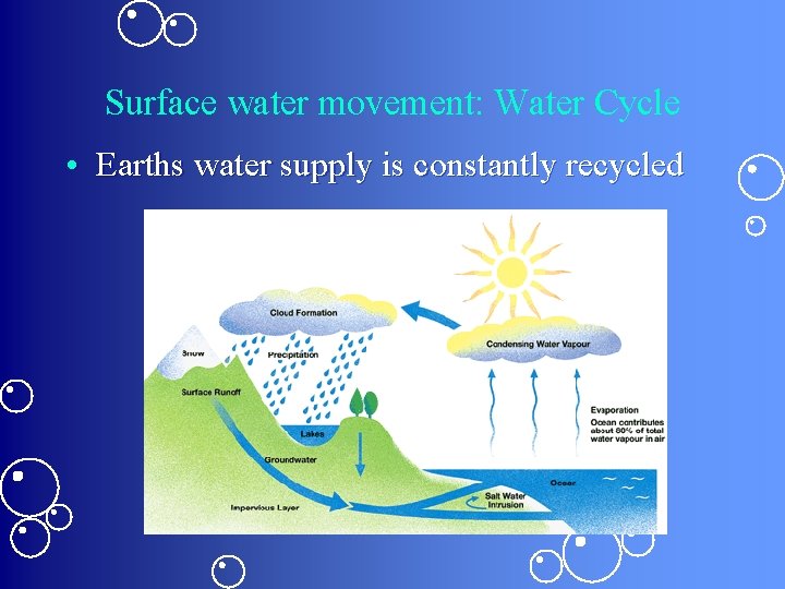 Surface water movement: Water Cycle • Earths water supply is constantly recycled 