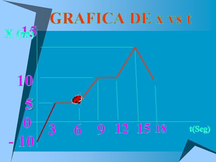 15 GRAFICA DE x vs t 10 55 0 3 - 10 6 9