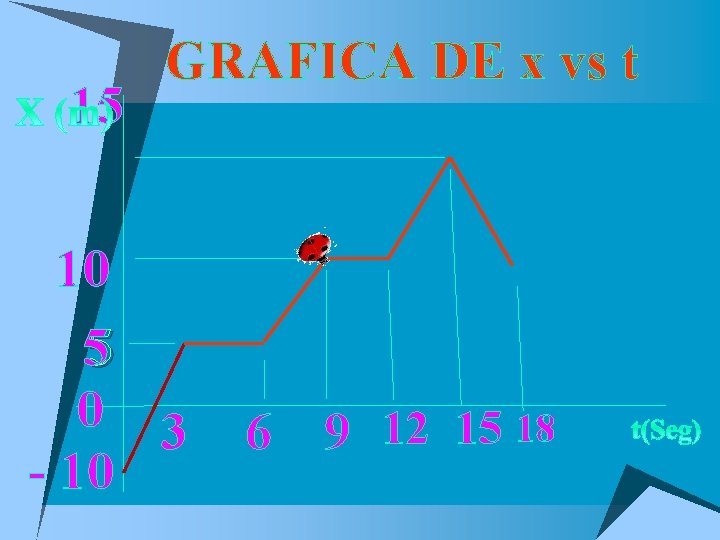 15 GRAFICA DE x vs t 10 55 0 3 - 10 6 9