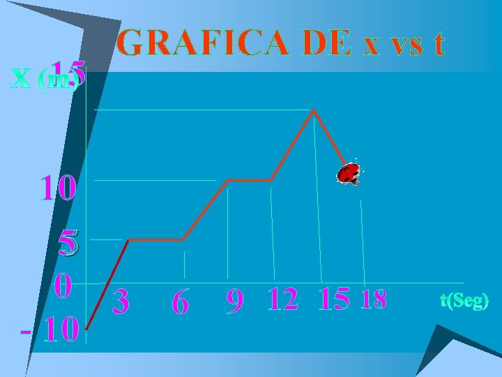 15 GRAFICA DE x vs t 10 55 0 3 - 10 6 9