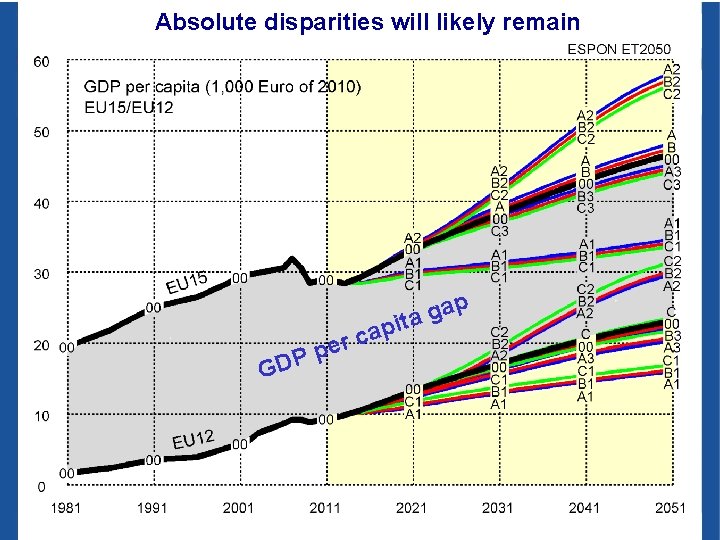 Absolute disparities will likely remain p a g ita GDP ap c r pe