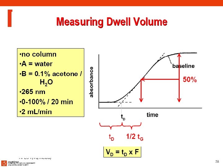 HPLC vývoj metody 28 