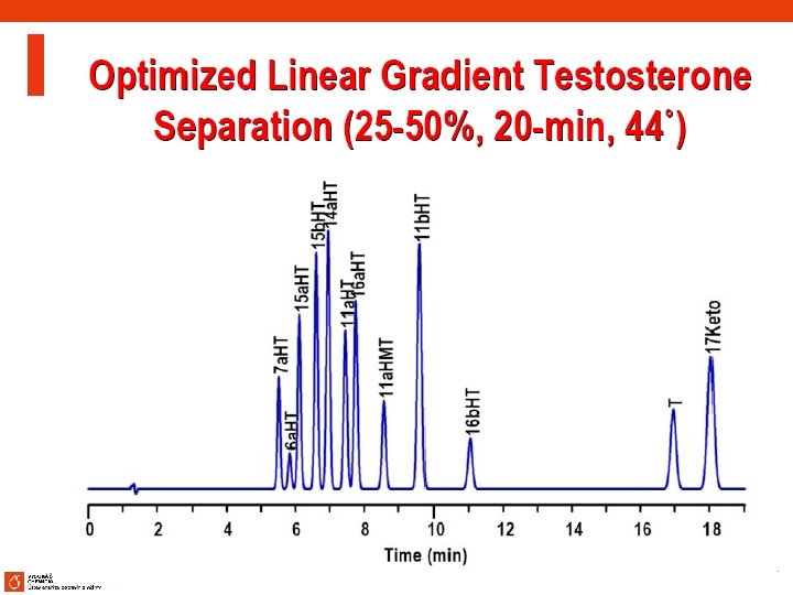 HPLC vývoj metody 37 