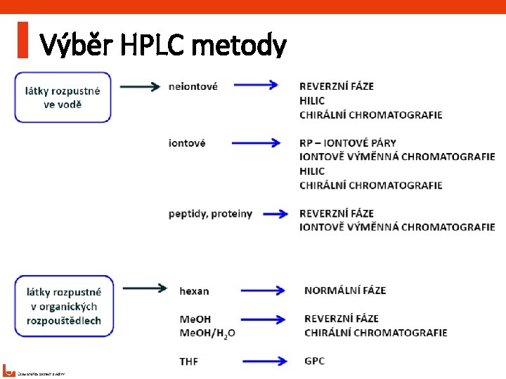 Výběr HPLC metody 5 