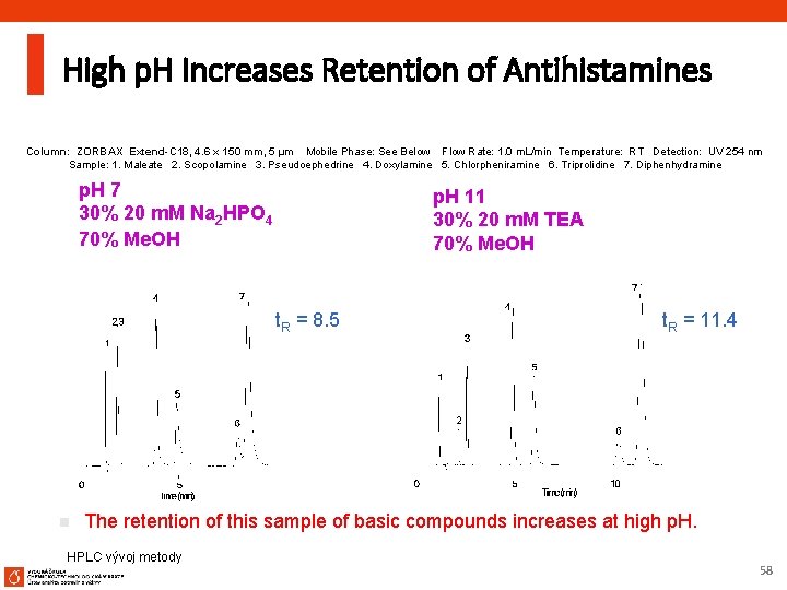 High p. H Increases Retention of Antihistamines Column: ZORBAX Extend-C 18, 4. 6 x