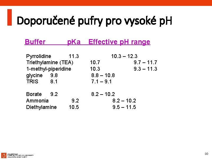 Doporučené pufry pro vysoké p. H Buffer p. Ka Effective p. H range Pyrrolidine