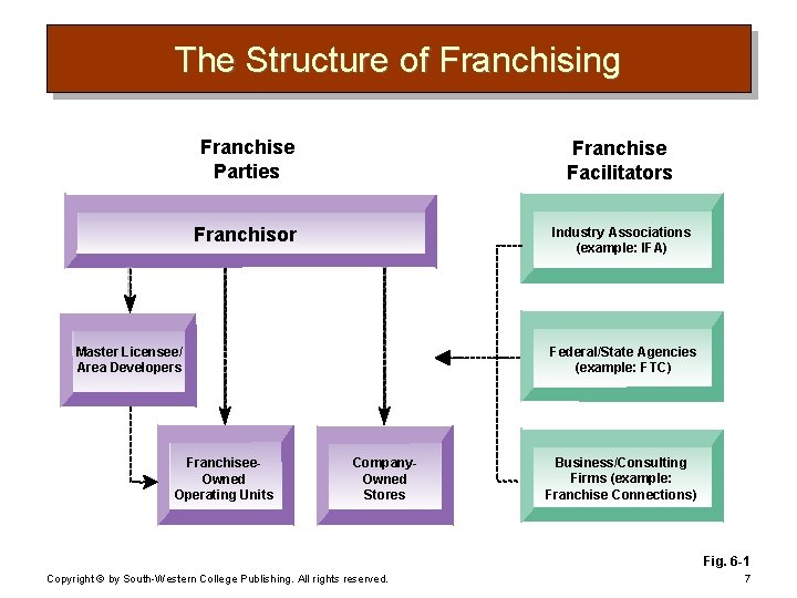 The Structure of Franchising Franchise Parties Franchise Facilitators Franchisor Industry Associations (example: IFA) Master