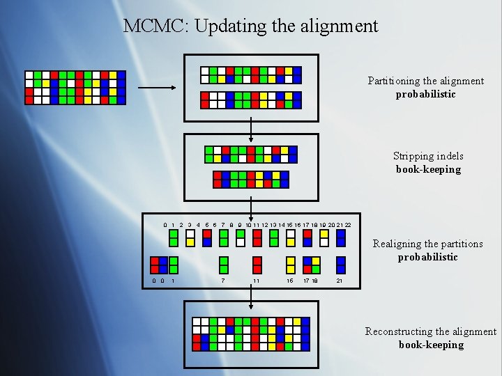 MCMC: Updating the alignment Partitioning the alignment probabilistic Stripping indels book-keeping 0 1 2