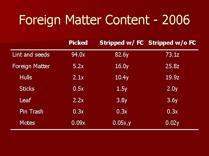 Foreign Matter Content - 2006 Picked Stripped w/ FC Stripped w/o FC Lint and