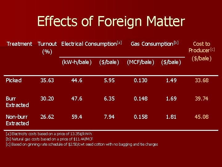 Effects of Foreign Matter Treatment Turnout Electrical Consumption[a] (%) Gas Consumption[b] (k. W-h/bale) ($/bale)