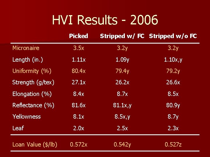 HVI Results - 2006 Picked Stripped w/ FC Stripped w/o FC Micronaire 3. 5