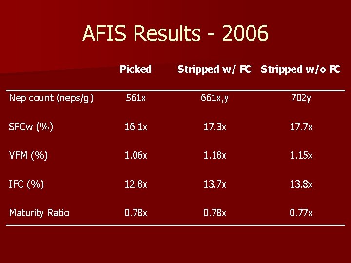 AFIS Results - 2006 Picked Stripped w/ FC Stripped w/o FC Nep count (neps/g)