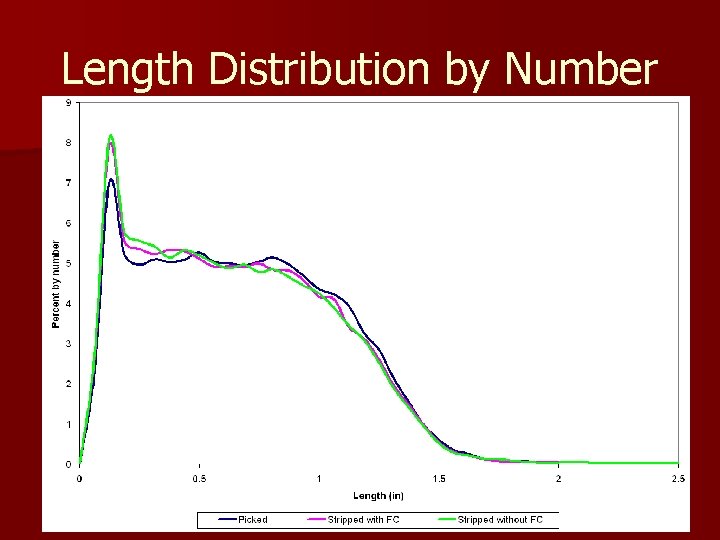 Length Distribution by Number 