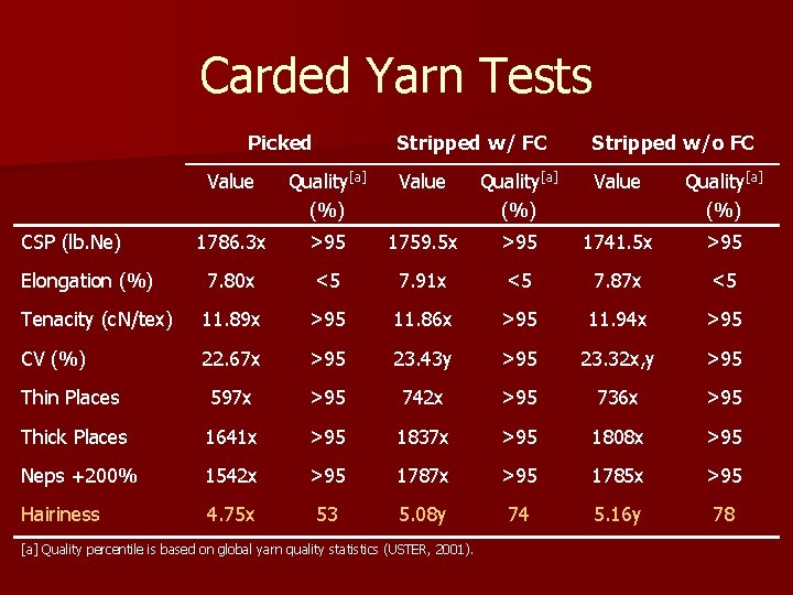 Carded Yarn Tests Picked Stripped w/ FC Stripped w/o FC Value Quality[a] (%) 1786.