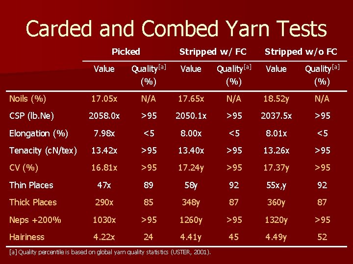 Carded and Combed Yarn Tests Picked Stripped w/ FC Stripped w/o FC Value Quality[a]