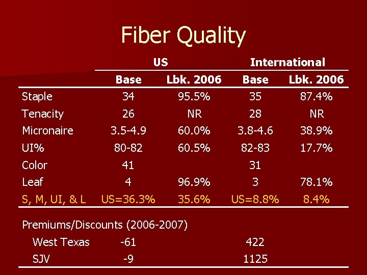 Fiber Quality Staple Tenacity Micronaire UI% Color Leaf S, M, UI, & L US