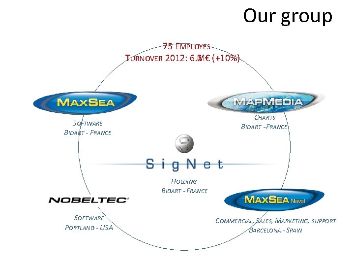 Our group 75 EMPLOYES TURNOVER 2012: 6. 2 M€ (+10%) CHARTS BIDART - FRANCE