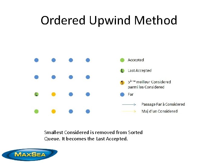 Ordered Upwind Method Smallest Considered is removed from Sorted Queue. It becomes the Last