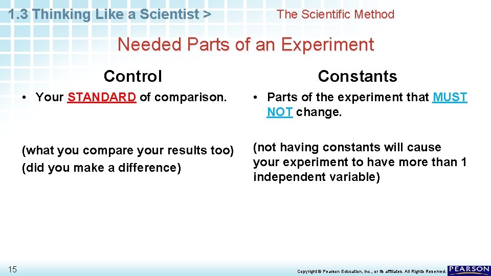 1. 3 Thinking Like a Scientist > The Scientific Method Needed Parts of an