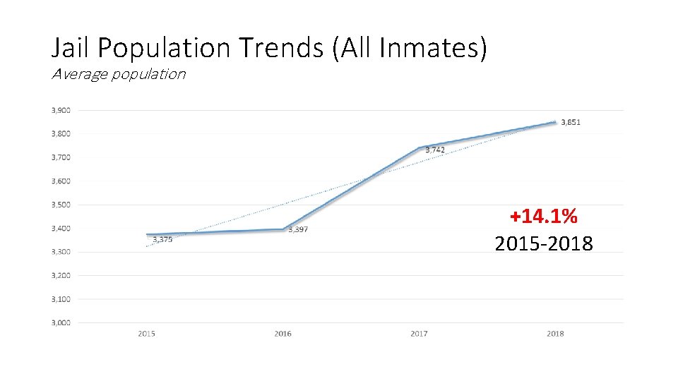 Jail Population Trends (All Inmates) Average population +14. 1% 2015 -2018 