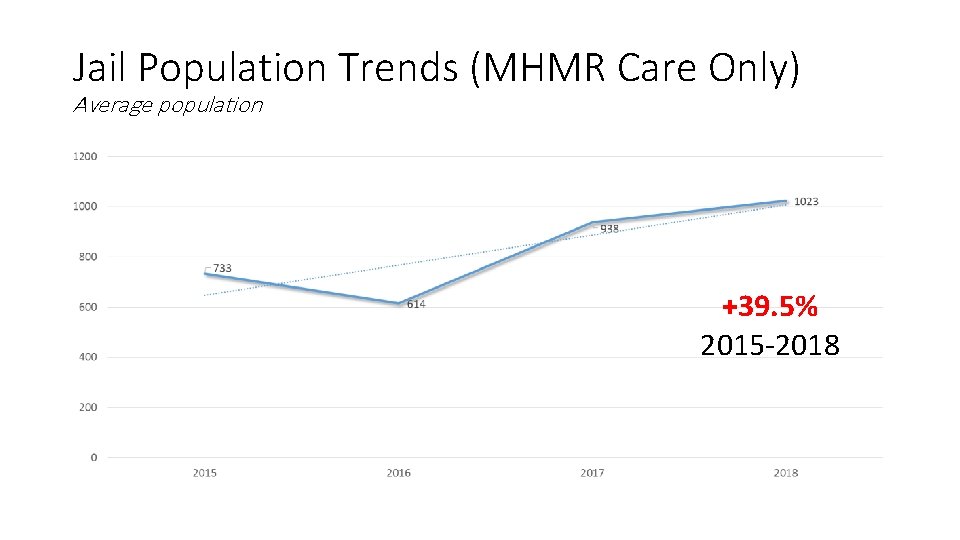 Jail Population Trends (MHMR Care Only) Average population +39. 5% 2015 -2018 