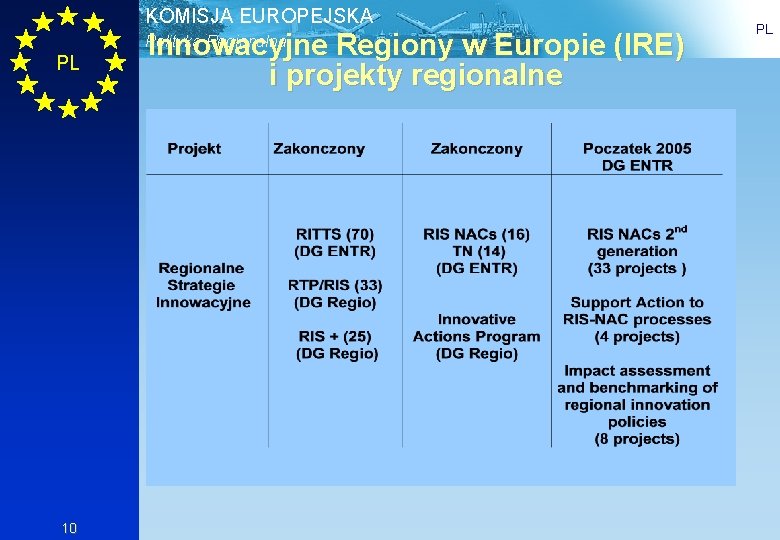 KOMISJA EUROPEJSKA Innowacyjne Regiony w Europie (IRE) i projekty regionalne Polityka Regionalna PL 10