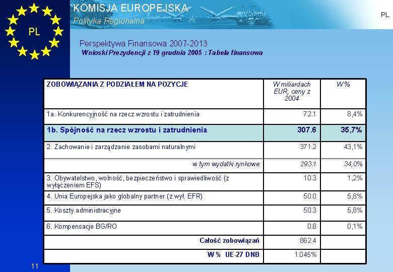 KOMISJA EUROPEJSKA PL Polityka Regionalna PL Perspektywa Finansowa 2007 -2013 Wnioski Prezydencji z 19