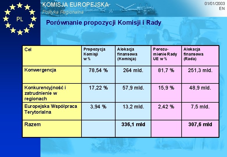 01/01/2003 EN KOMISJA EUROPEJSKA Polityka Regionalna PL Porównanie propozycji Komisji i Rady Cel Propozycja