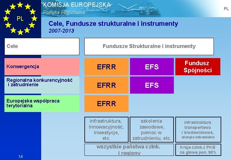 KOMISJA EUROPEJSKA PL Polityka Regionalna PL Cele, Fundusze strukturalne i instrumenty 2007 -2013 Cele