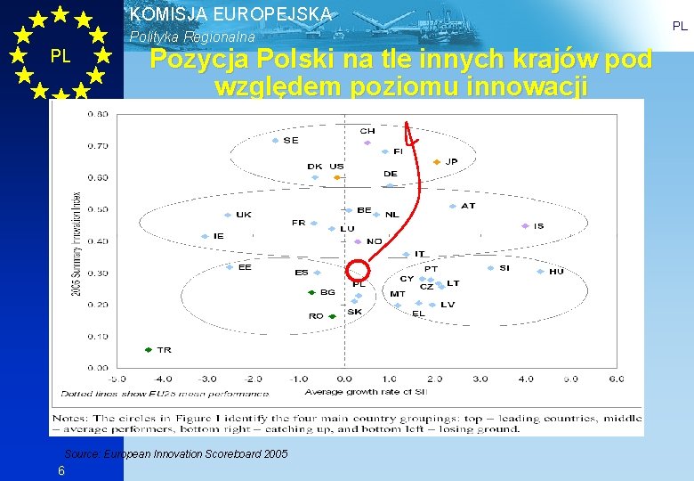 KOMISJA EUROPEJSKA Polityka Regionalna PL Pozycja Polski na tle innych krajów pod względem poziomu