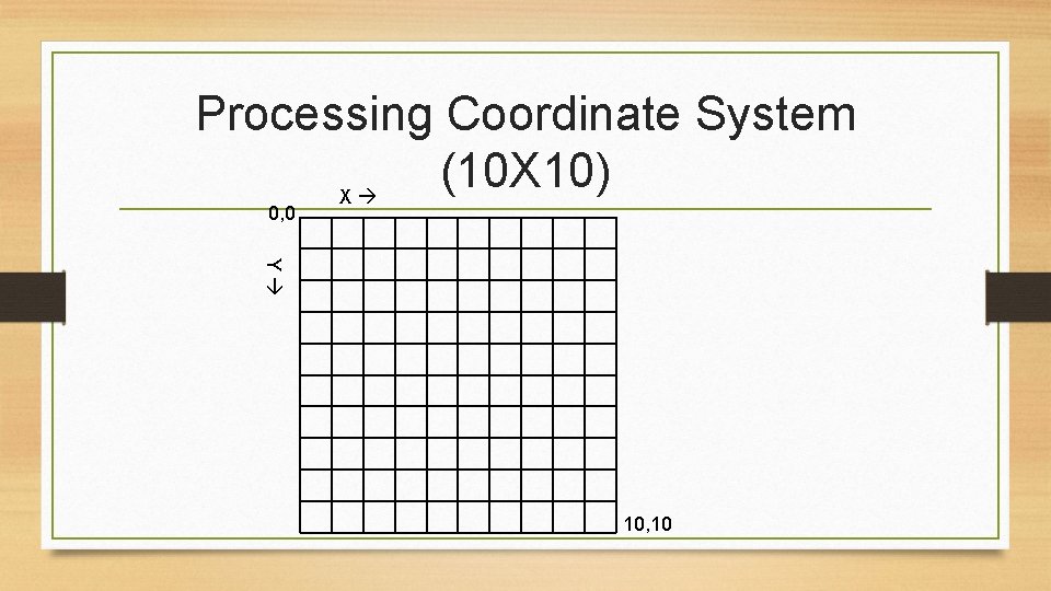 Processing Coordinate System (10 X 10) X 0, 0 Y 10, 10 