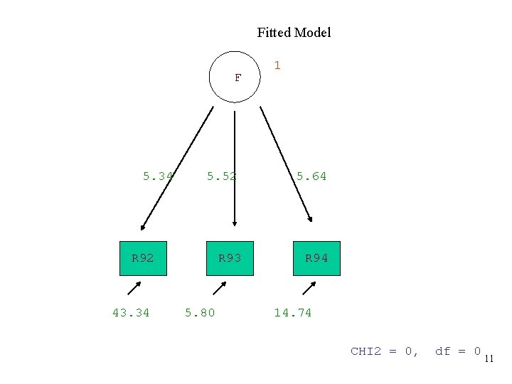 Fitted Model F 5. 34 5. 52 R 92 43. 34 R 93 5.