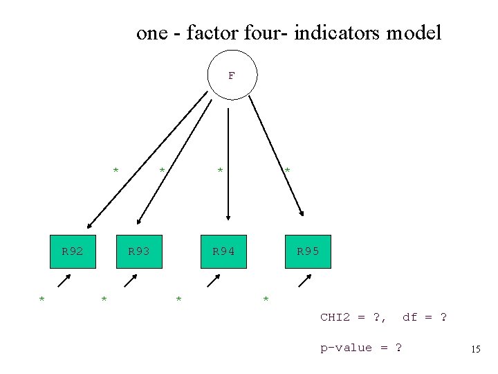 one - factor four- indicators model F * R 92 * * R 93