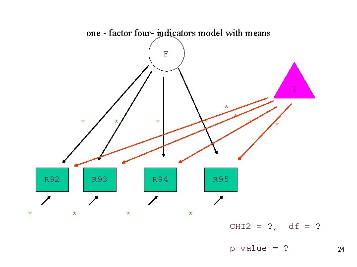 one - factor four- indicators model with means F 1 * * R 92