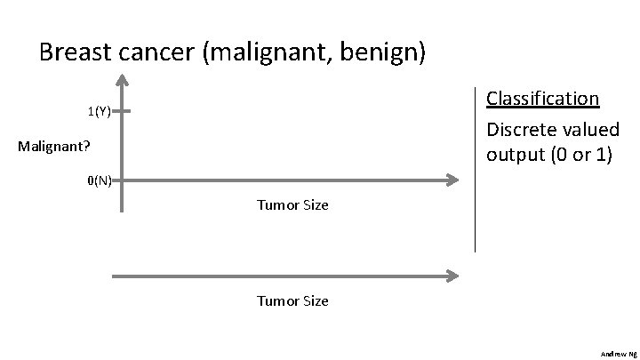 Breast cancer (malignant, benign) Classification Discrete valued output (0 or 1) 1(Y) Malignant? 0(N) Breast cancer (malignant, benign) Classification Discrete valued output (0 or 1) 1(Y) Malignant? 0(N)