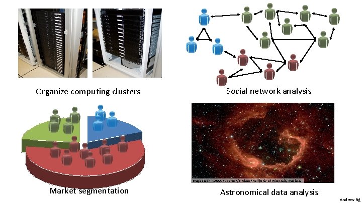 Organize computing clusters Social network analysis Image credit: NASA/JPL-Caltech/E. Churchwell (Univ. of Wisconsin, Madison)