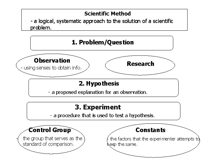 Scientific Method - a logical, systematic approach to the solution of a scientific problem.