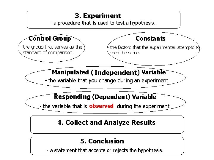 3. Experiment - a procedure that is used to test a hypothesis. Control Group