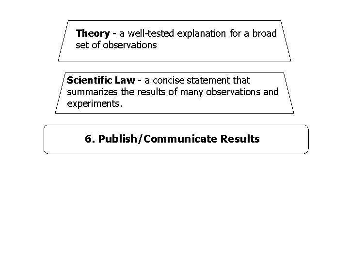 Theory - a well-tested explanation for a broad set of observations Scientific Law -