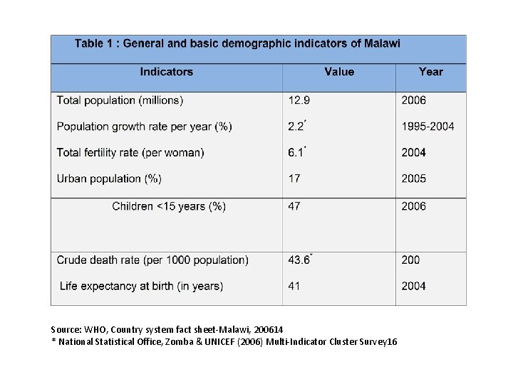 Source: WHO, Country system fact sheet-Malawi, 200614 * National Statistical Office, Zomba & UNICEF
