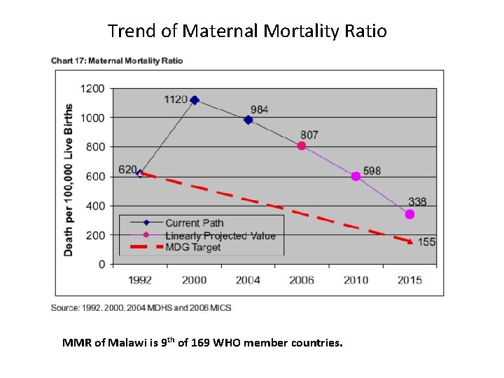 Trend of Maternal Mortality Ratio MMR of Malawi is 9 th of 169 WHO